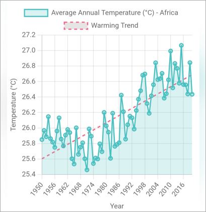 Global temperature history
