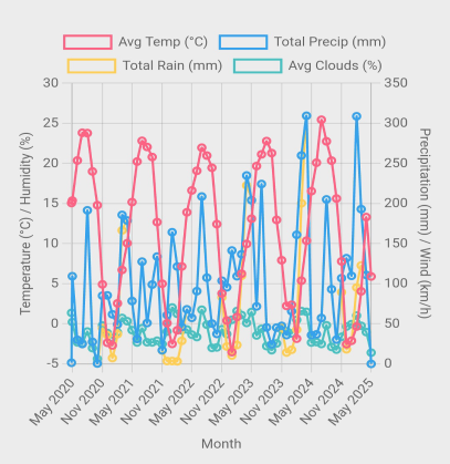 weather history