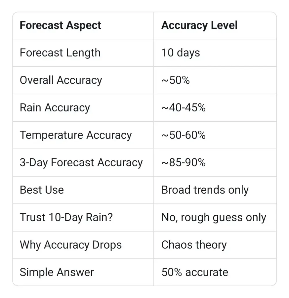 How accurate is a 10 day weather forecast 